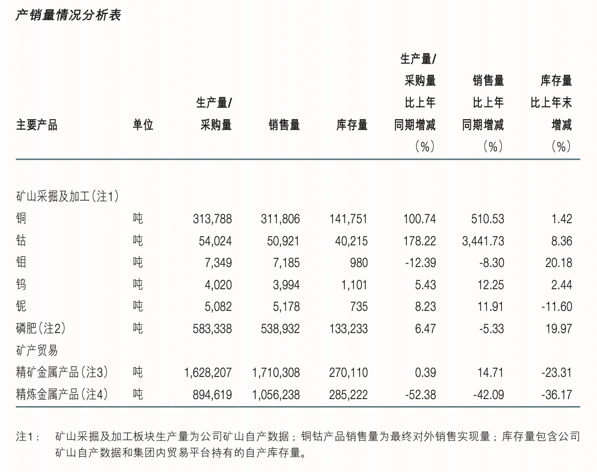 图片来源：洛阳钼业半年报