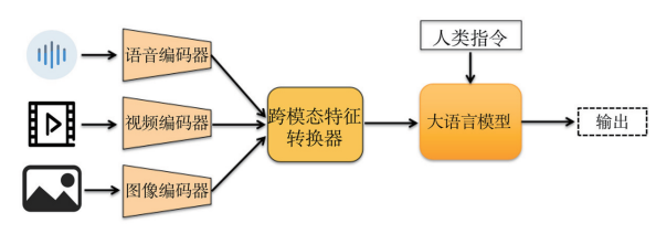 图 基于大语言模型的多模态大模型通用结构 来源：《大模型关键技术与未来发展方向——从 ChatGPT 谈起》报告