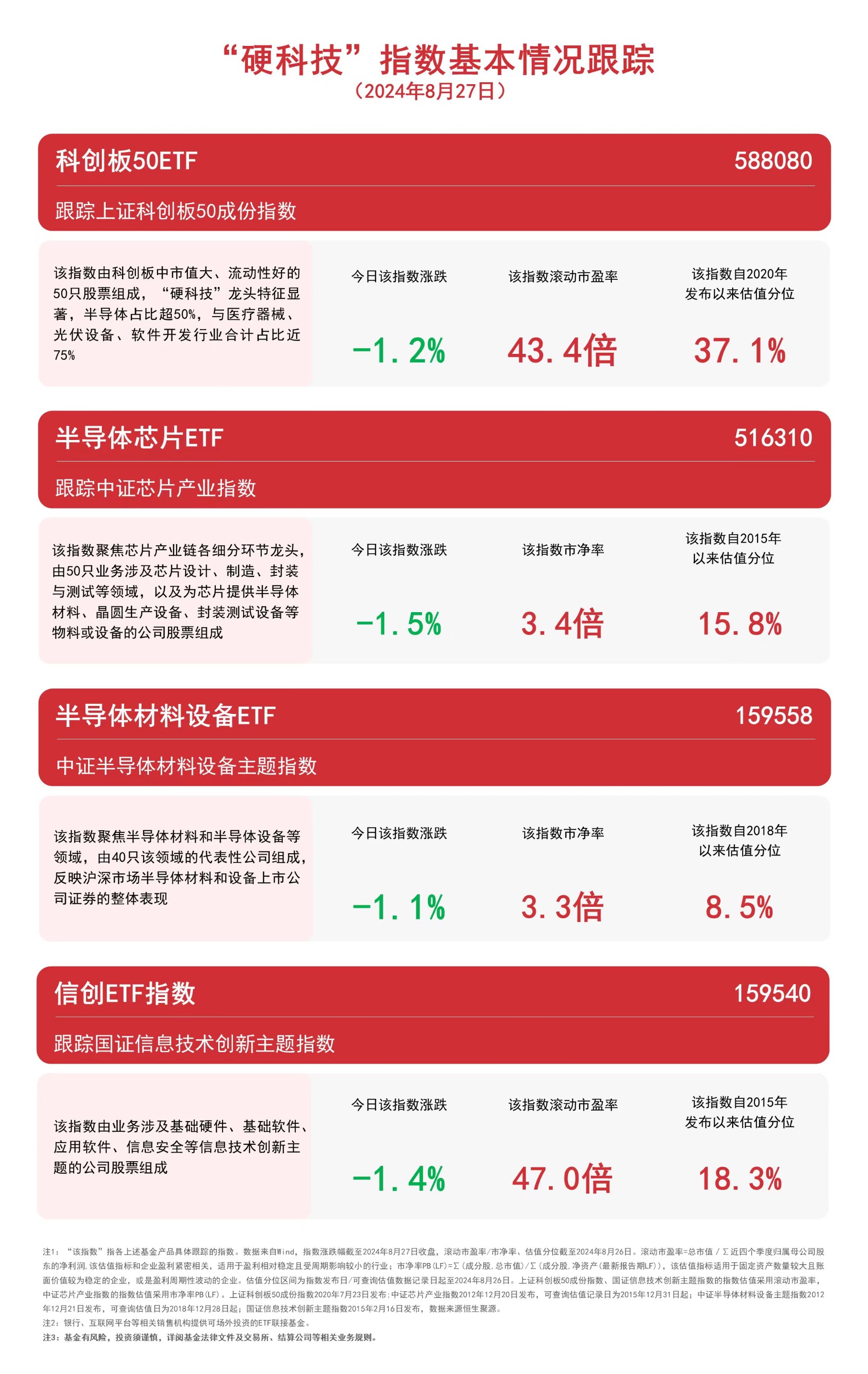 “硬科技”指数走弱 关注科创板50ETF（588080）、信创ETF指数（159540）等产品未来动向