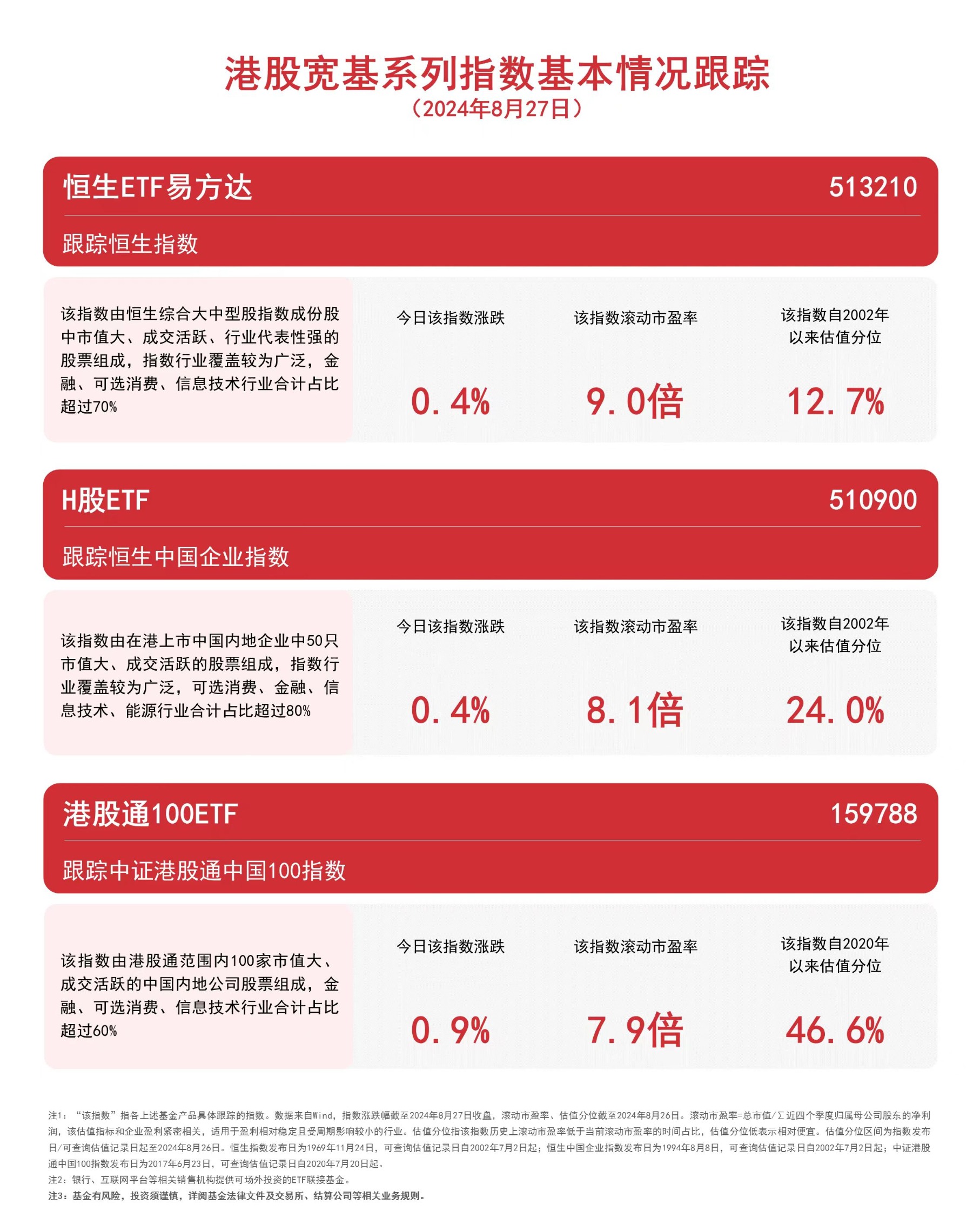 港股宽基系列低开上扬，恒生ETF易方达（513210）、港股通100ETF（159788）等产品布局港股核心资产