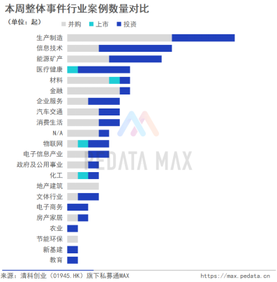 数据来源：清科私募通