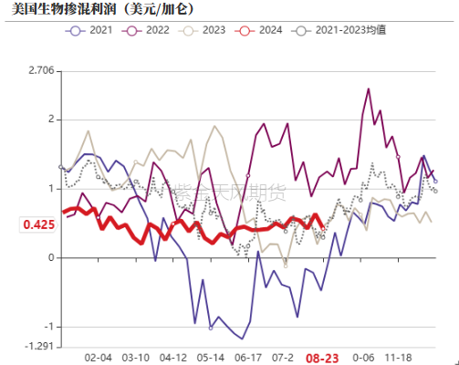 数据来源：紫金天风期货研究所