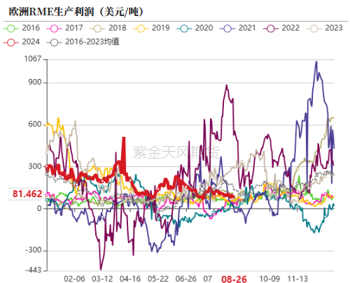 数据来源：紫金天风期货研究所