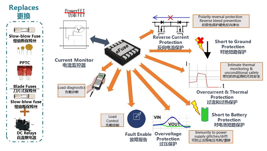 图1 电子保险丝提供多种功能来增强保护