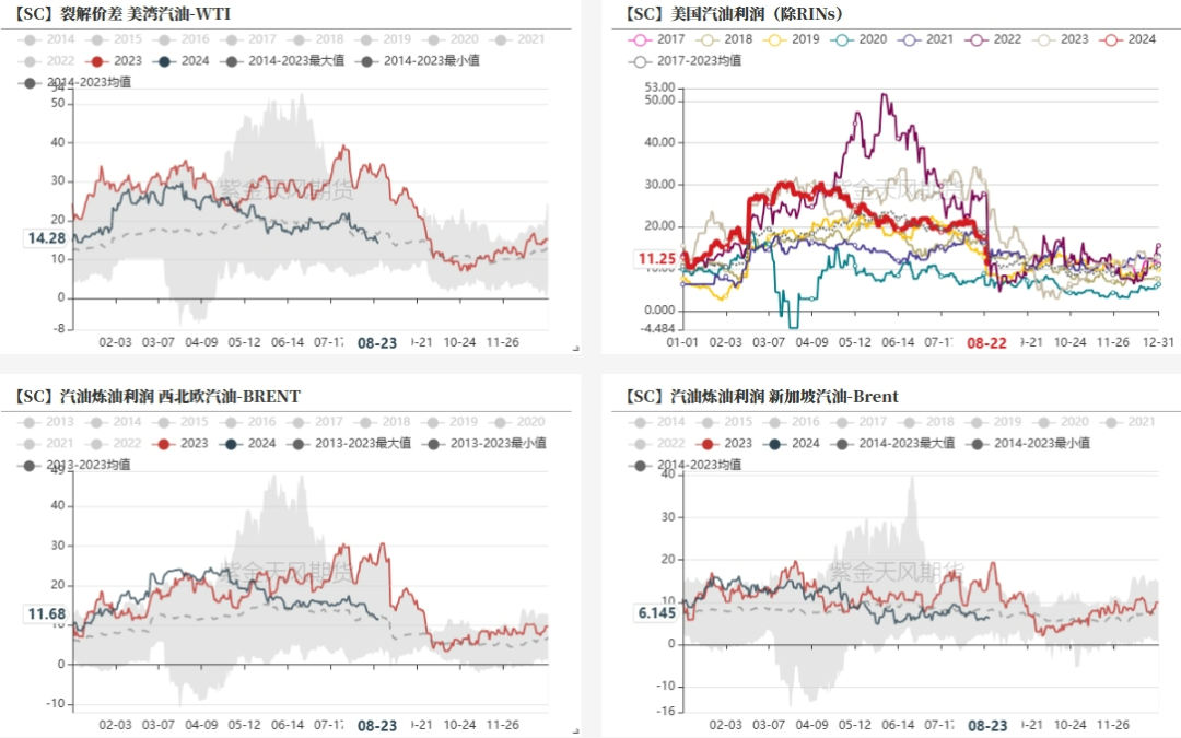 数据来源：紫金天风期货研究所