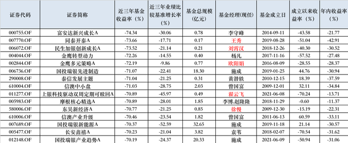 近三年亏超70%的基金明细来源：界面新闻整理