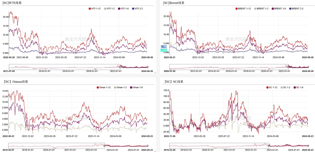 数据来源：紫金天风期货研究所