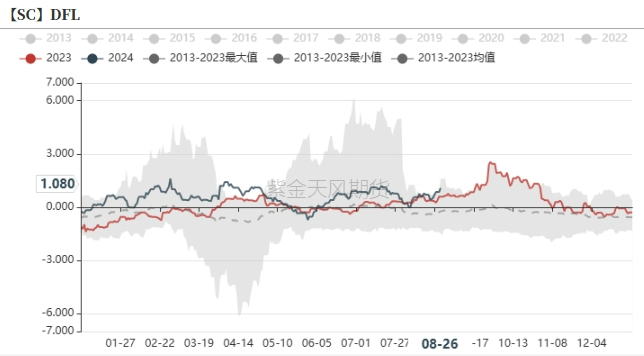 数据来源：紫金天风期货研究所