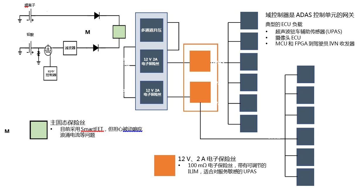 图2 有时汽车区域控制应用中会使用级联电子保险丝