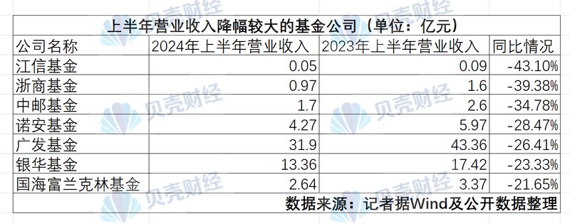 21家基金公司半年考：仅4家净利见涨，诺安基金跌破亿元