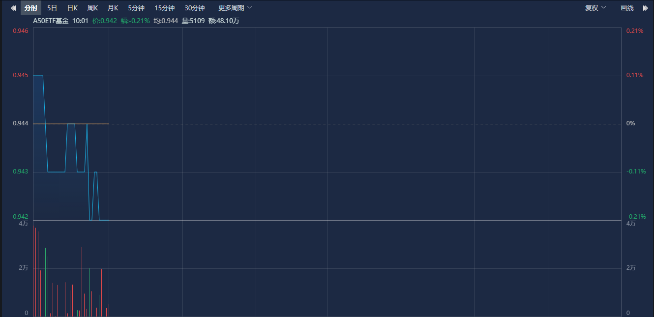 市内免税店新政落地，A50ETF基金（159592）盘中交投活跃，中国中免涨超1%丨ETF观察