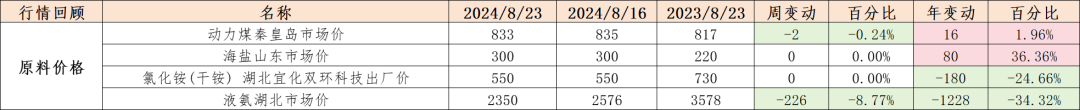 数据来源：钢联、Wind、隆众资讯、紫金天风期货、卓创资讯