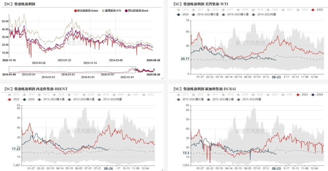 数据来源：紫金天风期货研究所