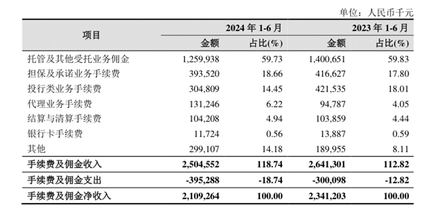 信用减值转回“立大功”，杭州银行上半年净利增速猛超同行