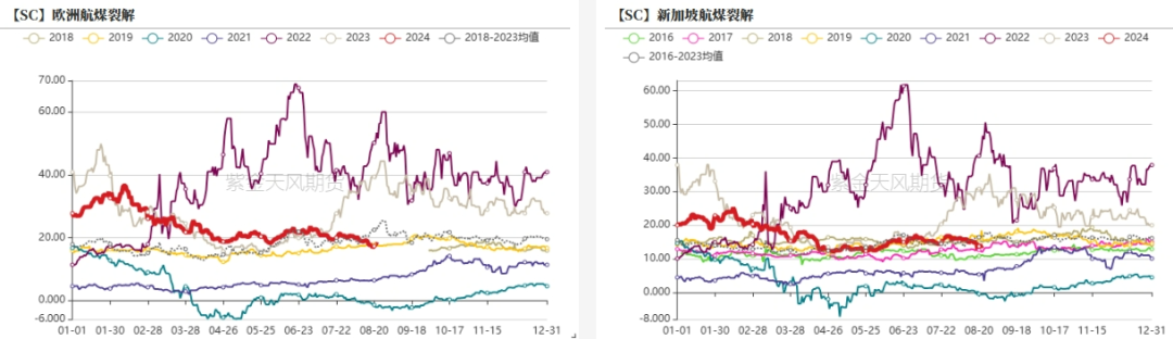 数据来源：紫金天风期货研究所