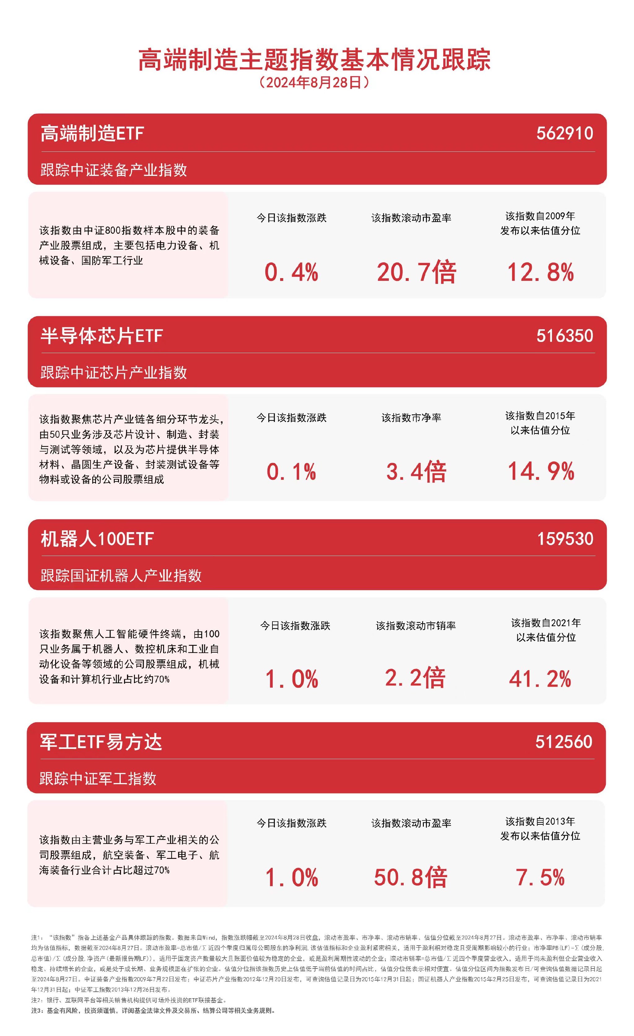 高端制造主题指数收涨，高端制造ETF（562910）、机器人100ETF（159530）等产品布局制造龙头