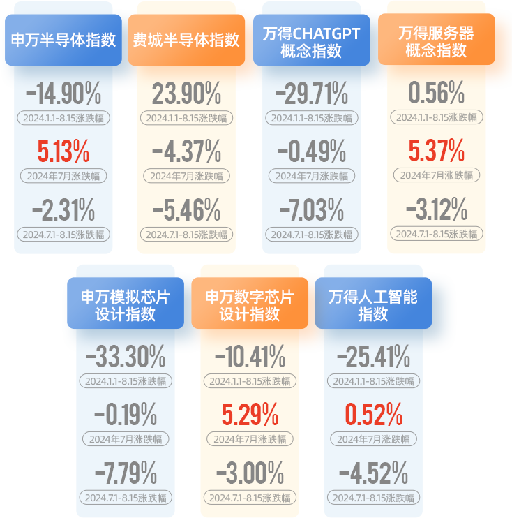 山哥请回答·8月报｜半导体产业进入复苏周期了吗？