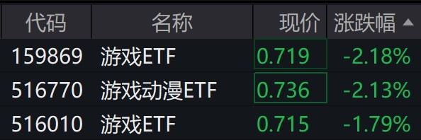 游戏股开盘走弱，游戏相关ETF跌约2%