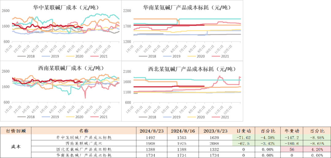 数据来源：钢联、Wind、隆众资讯、紫金天风期货、卓创资讯