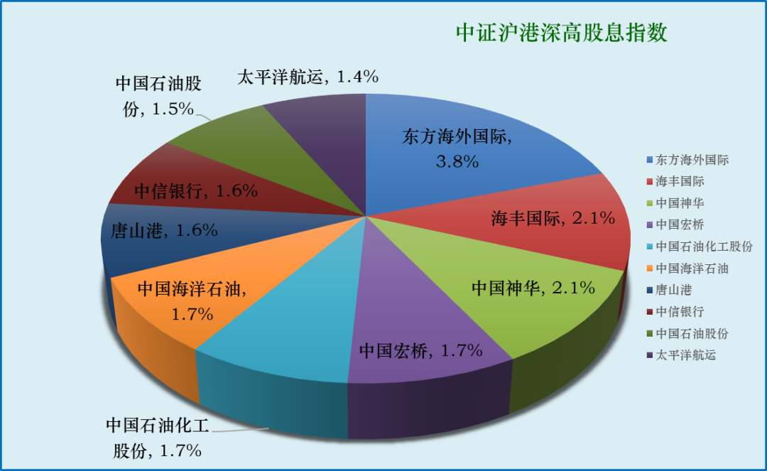 指数巡礼 | 中证沪港深高股息指数（930917.CSI）