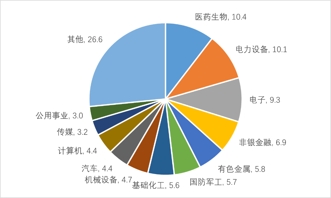 数据来源：WIND，截至2024/8/27；行业分类标准采取申万一级行业分类；