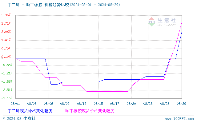 生意社丁二烯-丁苯橡胶（下游产品）价格走势比较图：