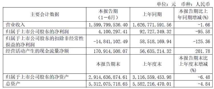 极米科技：上半年营收16.00亿元，积极布局智能座舱、智能大灯、HUD 等车载投影新业务