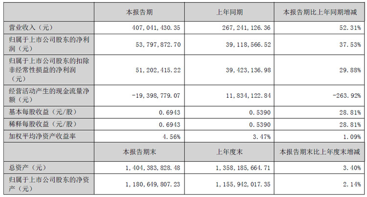 骏成科技：成功开拓新业务领域，上半年实现营收同增52.31%