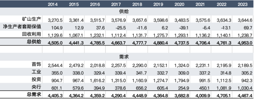 （数据来源：世界黄金协会-24/6/30）