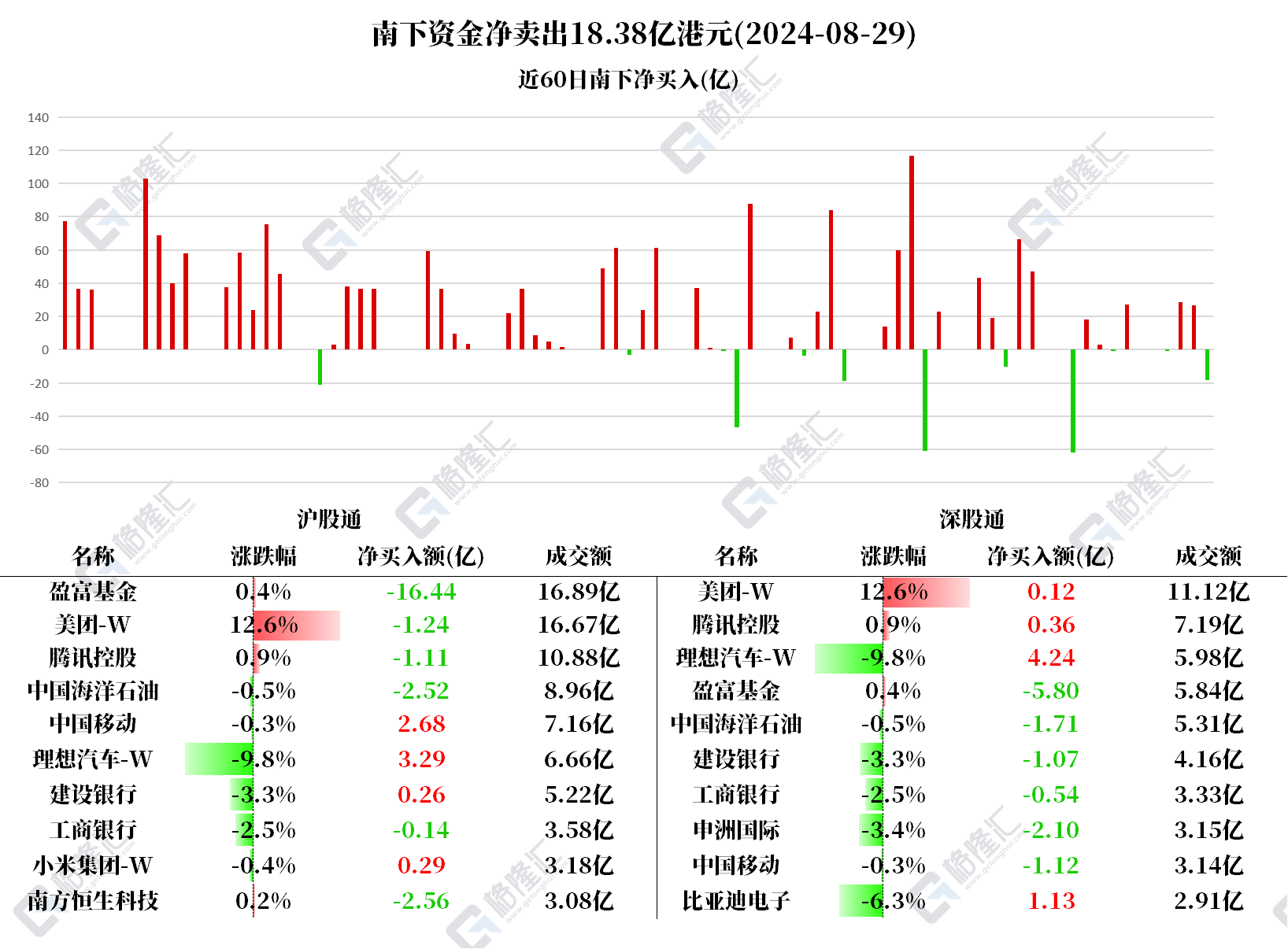 图解丨南下资金加仓理想汽车7.53亿，减仓中海油4.23亿