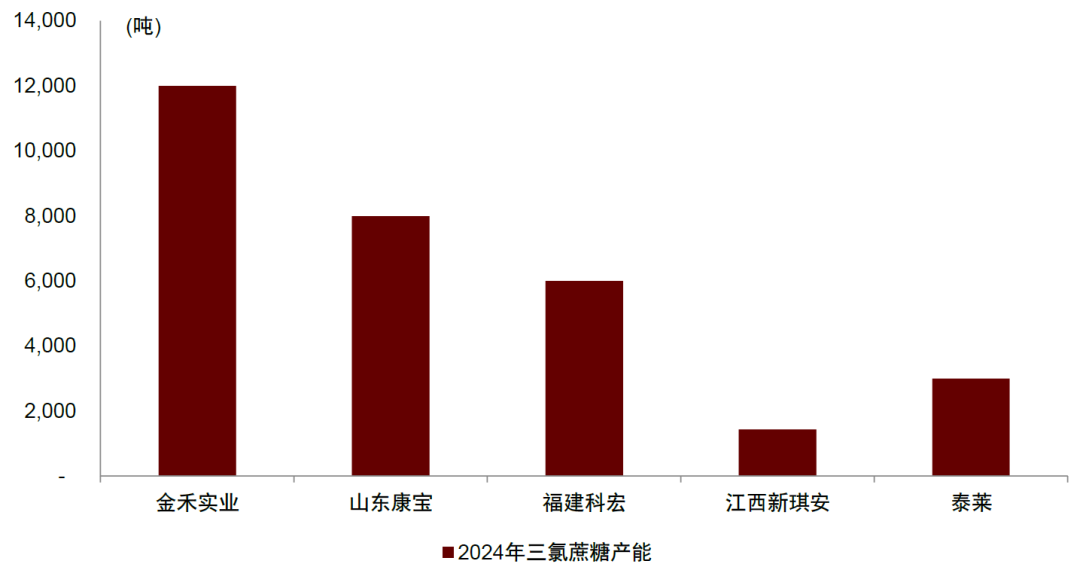 资料来源：百川盈孚，金禾实业，新琪安，中金公司研究部