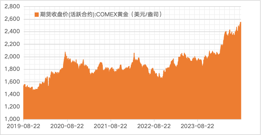 “黄金热”再观察