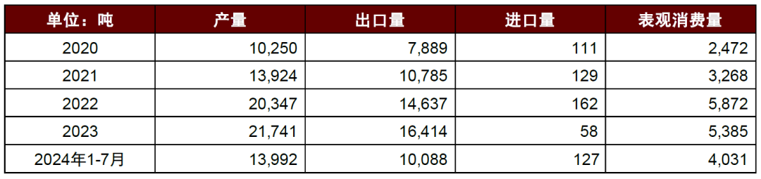 资料来源：百川盈孚，海关总署，中金公司研究部