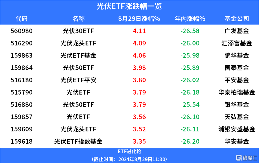 光伏ETF基金、光伏30ETF、光伏龙头ETF涨超4%，光伏板块强势上涨