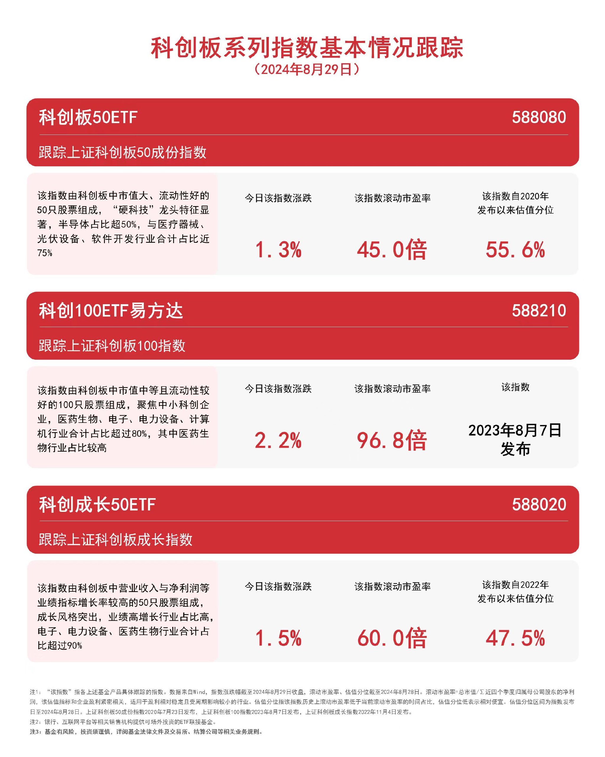 科创板表现亮眼，科创100ETF易方达（588210）、科创成长50ETF（588020）等产品聚焦战略性新兴产业