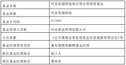 兴业高端制造增聘基金经理徐立人 成立3年多亏约35%