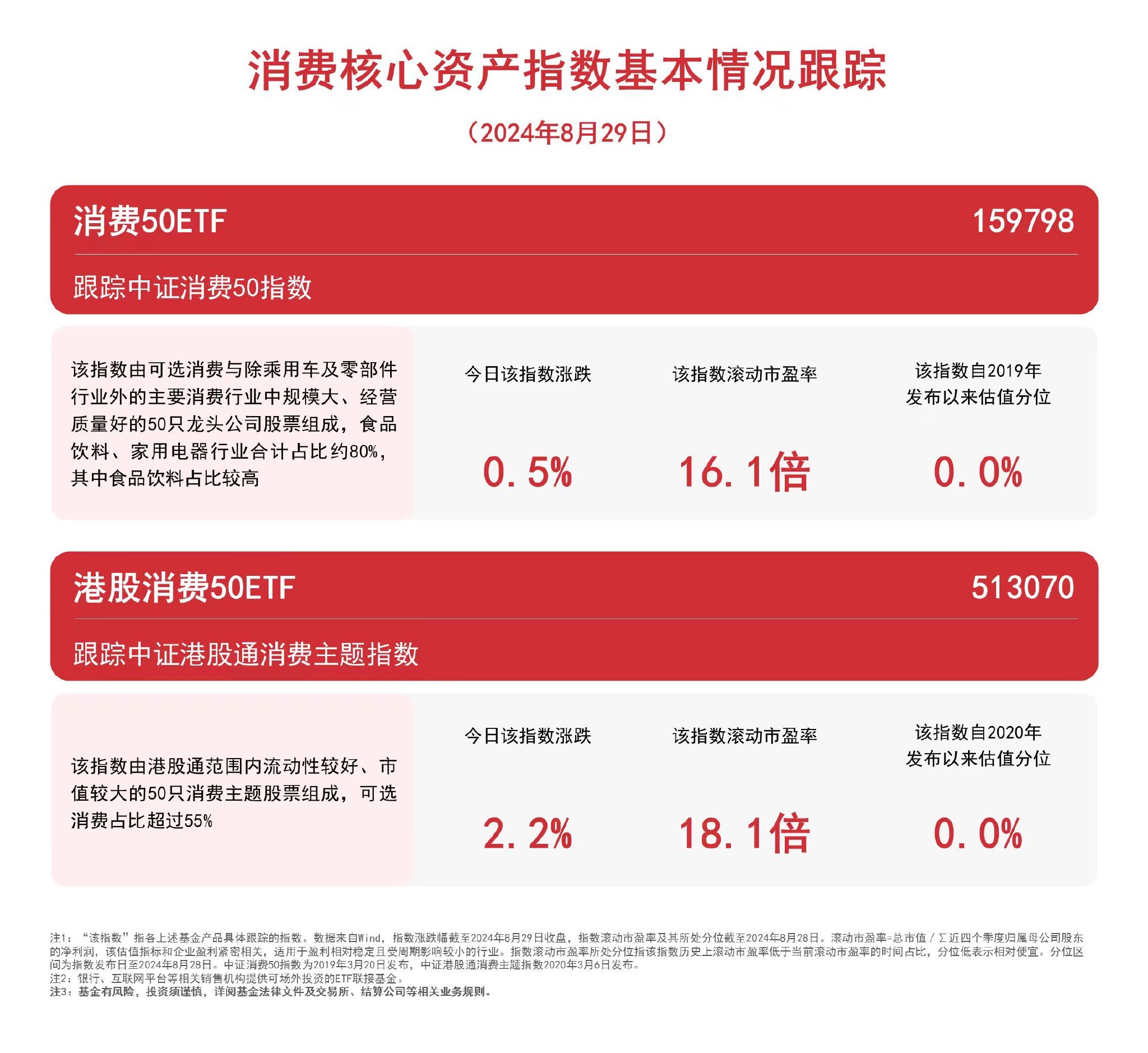 港股消费板块表现强势，关注港股消费50ETF（513070）等产品后续走势