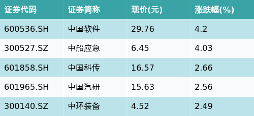 国投瑞银金融地产ETF(159933)下跌1.46%，中字头主题走弱，中国软件上涨4.2%