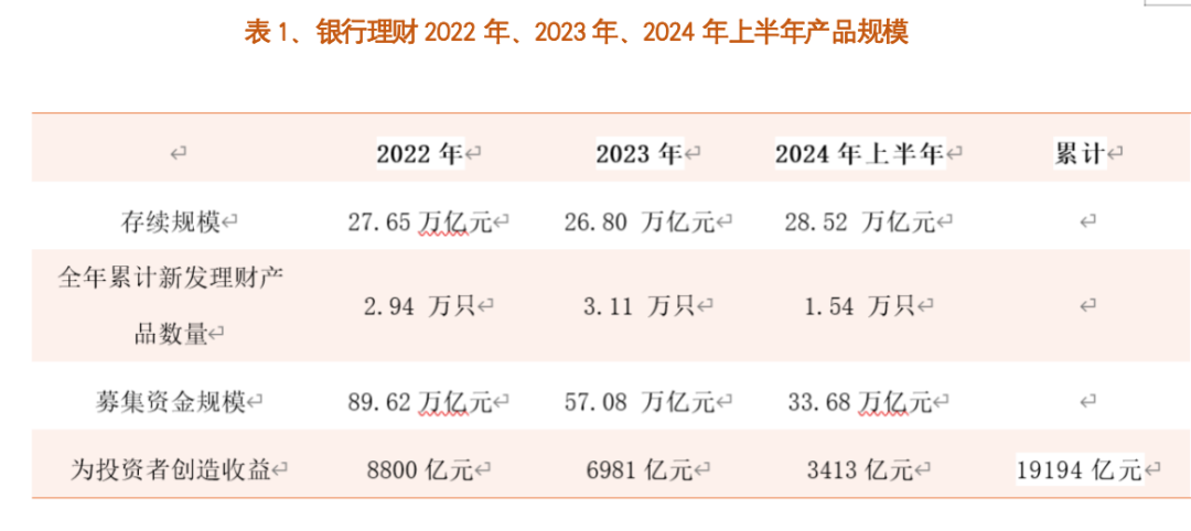 数据来源：银行理财登记托管中心  数据整理统计：济安金信