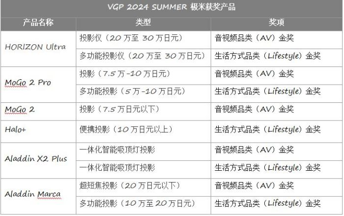 极米投影获得10项2024 VGP金奖 国际大奖累计102项