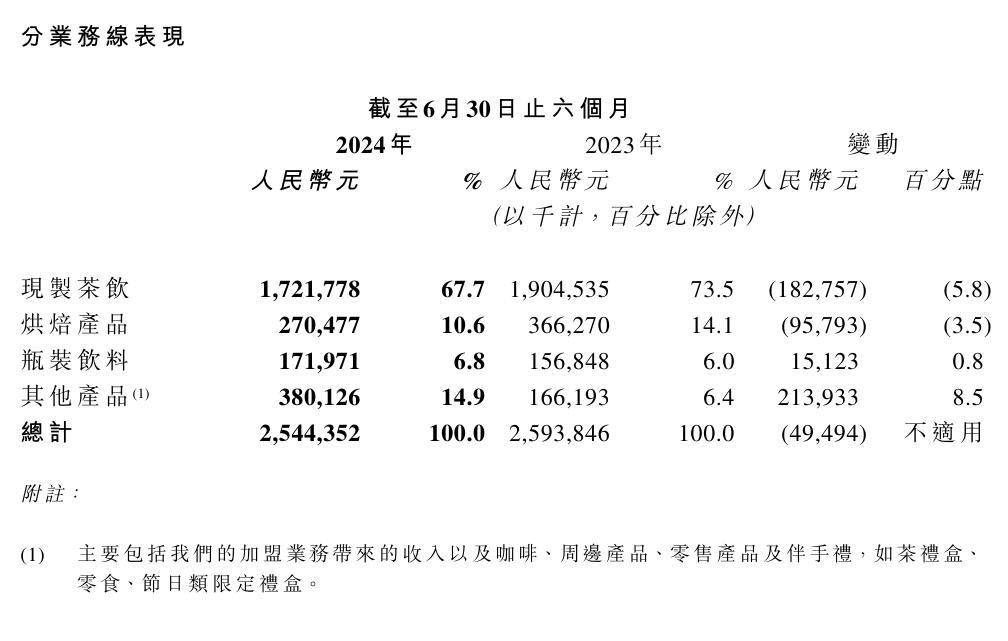 拆解奈雪的茶上半年财报：门店数、会员增加后，公司却亏损了