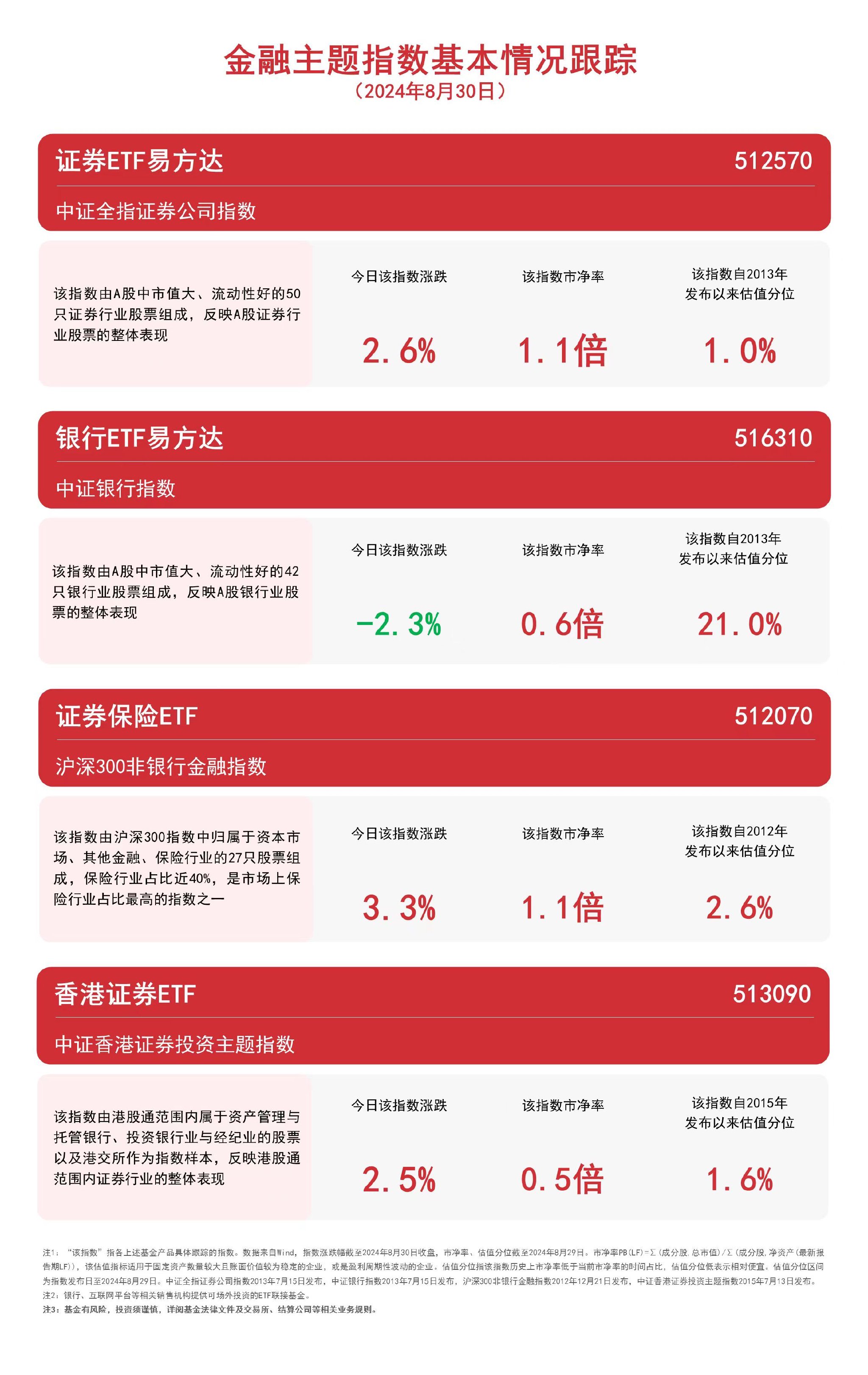 金融主题指数震荡，关注证券保险ETF（512070）、证券ETF易方达（512570）等产品未来动向