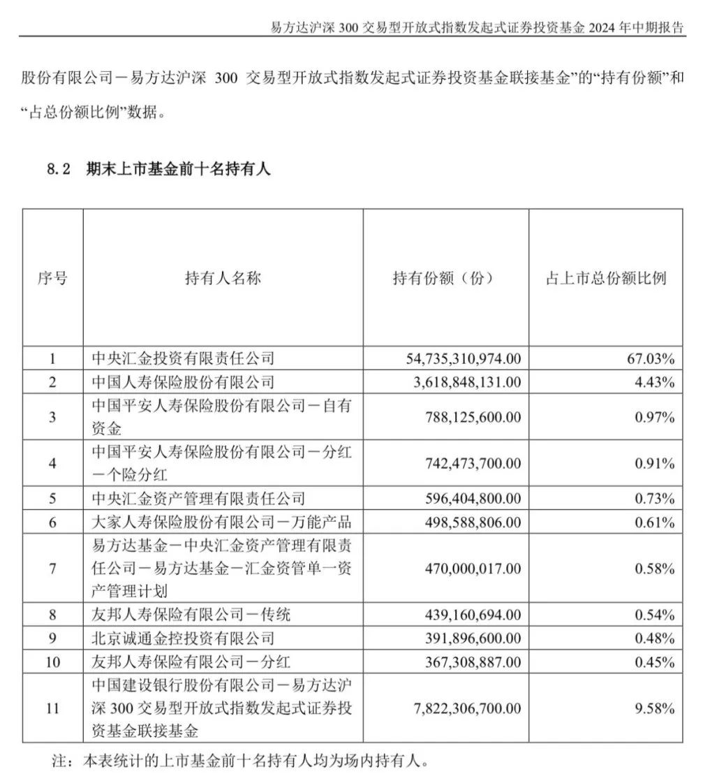 易方达沪深300ETF 来源：2024年中报