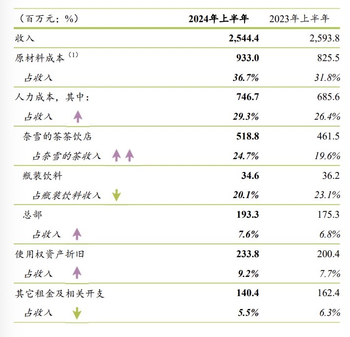 图片来源：公司上半年业绩公告截图