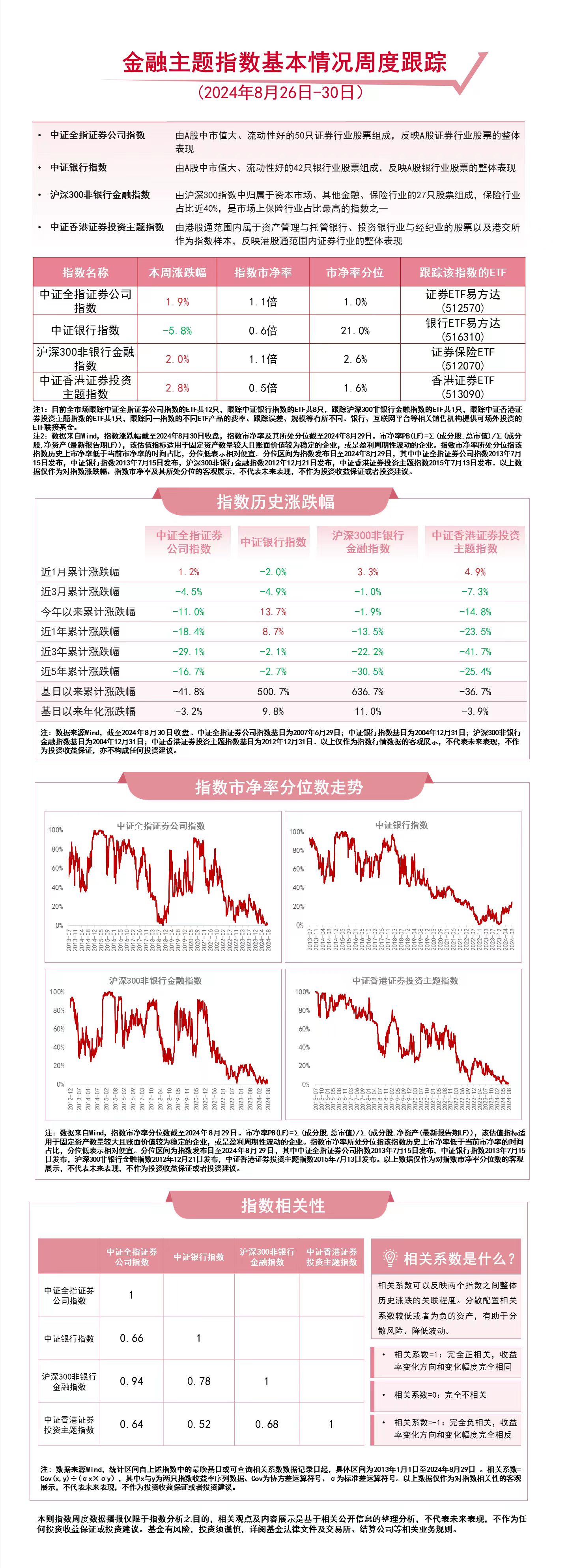 金融主题指数本周震荡，香港证券ETF（513090）、银行ETF易方达（516310）等产品受市场关注