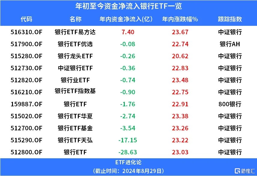 银行股连续两日下挫，年内资金净流出银行ETF、银行ETF基金