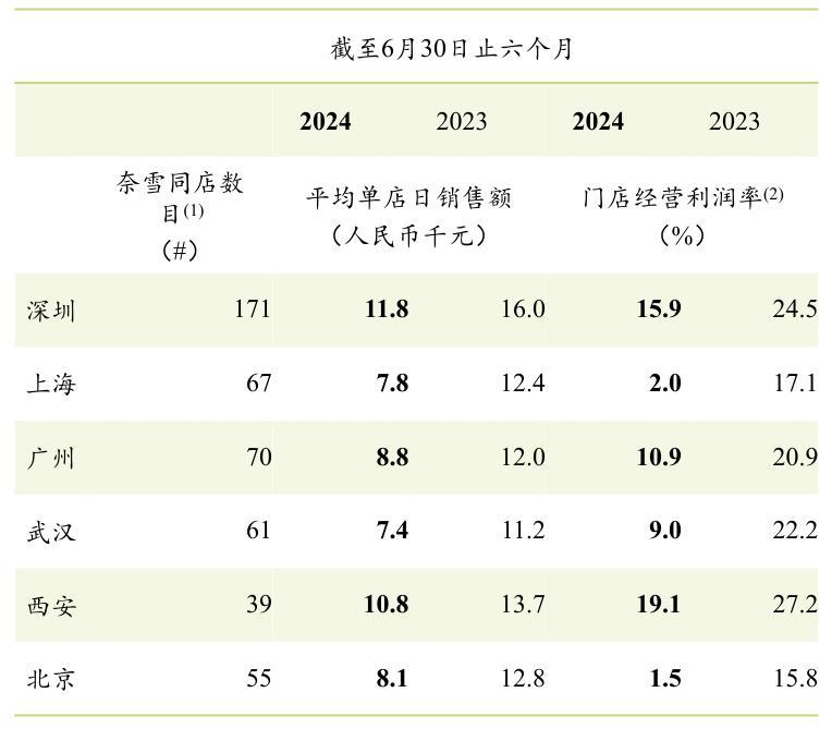 图片来源：公司上半年业绩公告截图