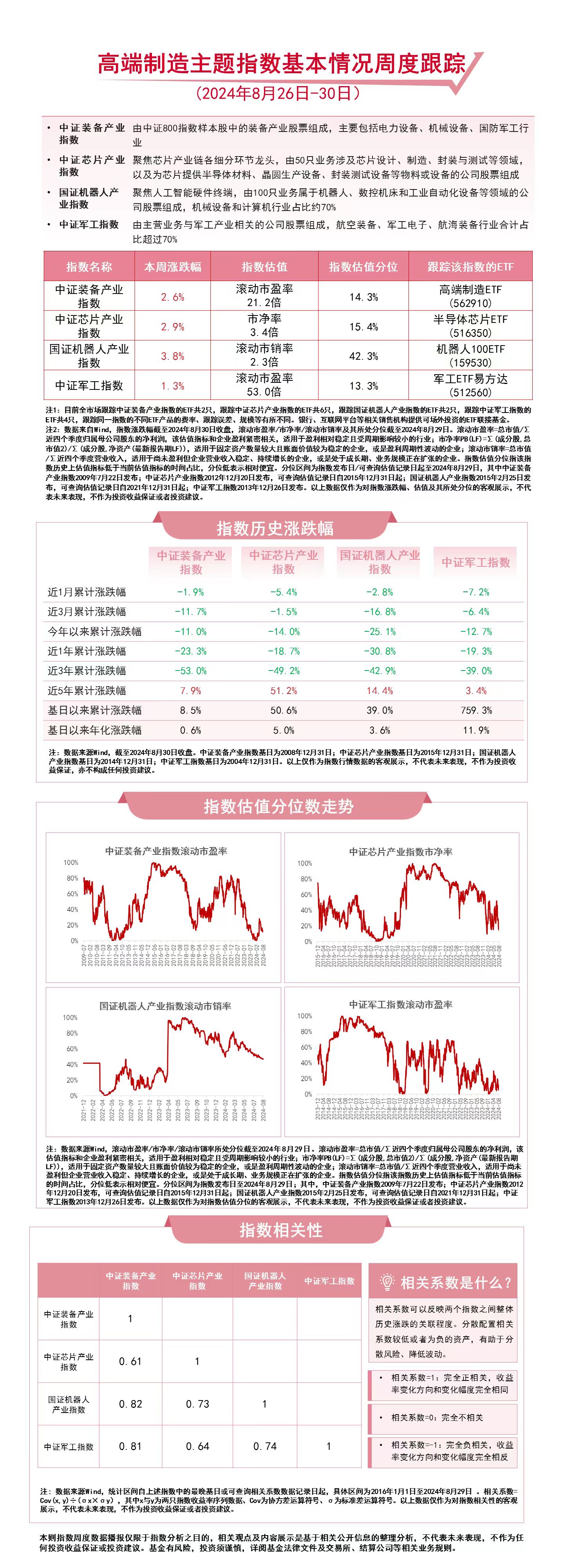 高端制造主题指数本周上扬，高端制造ETF（562910）、机器人100ETF（159530）等产品受关注