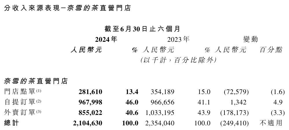 图片来源：公司上半年业绩公告截图