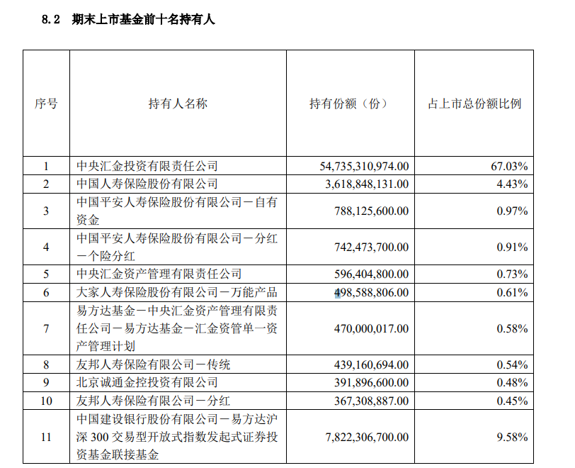 中央汇金大举“扫货”！7月以来ETF净申购额近3000亿元